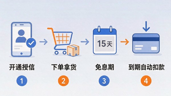 先用后付和分期付款差在哪？流程看着像，扣款顺序不一样