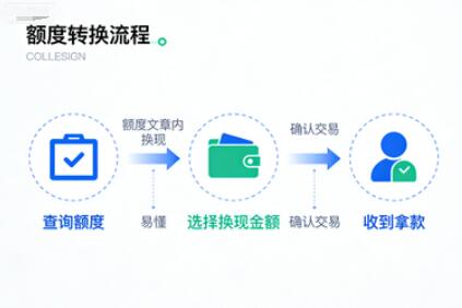 小羊便荔卡包额度怎么套出来?超低点位解锁新流程